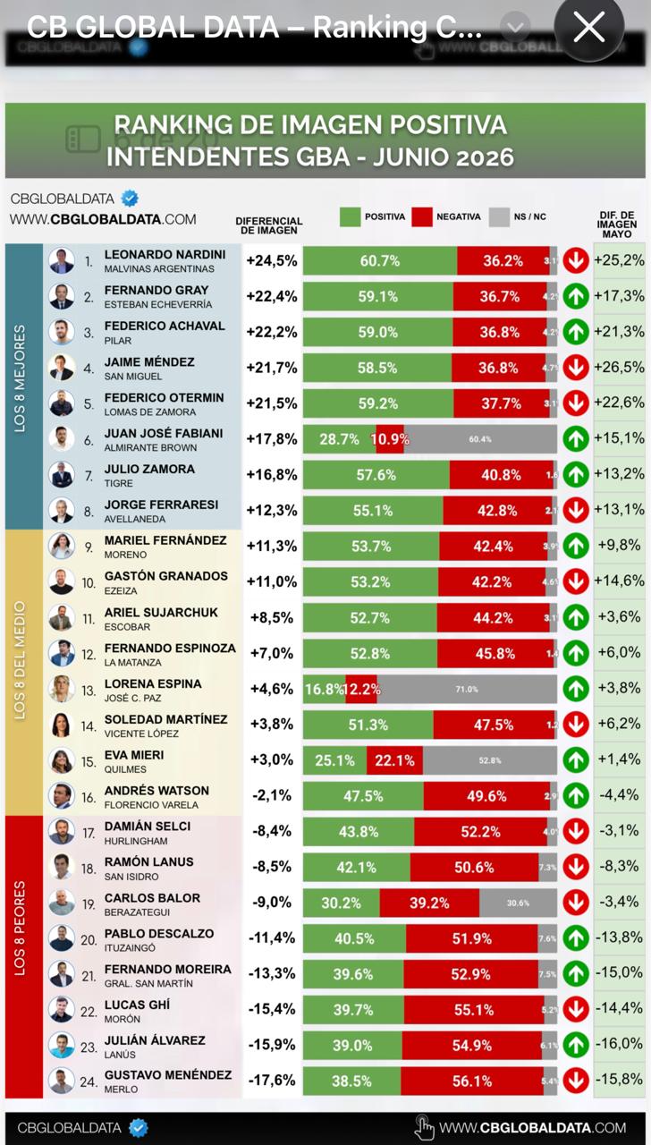Ranking de intendentes del GBA: quiénes aparecen mejor posicionados en la carrera hacia la Gobernación bonaerense